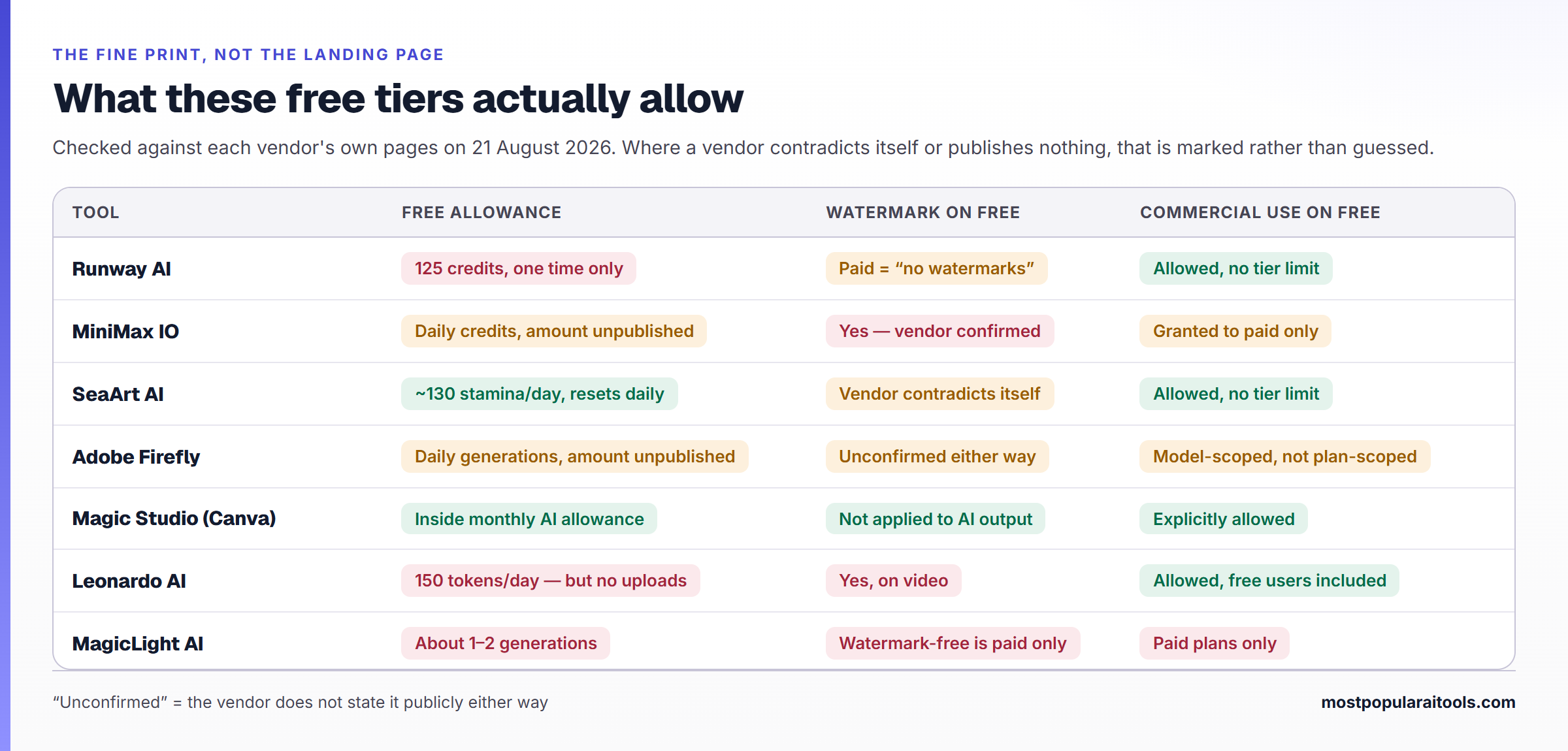 Table comparing the free tiers of seven AI image to video tools on allowance, watermarks and commercial use, showing Canva and SeaArt allow commercial use while MagicLight is paid-only and Adobe and Pippit are unconfirmed