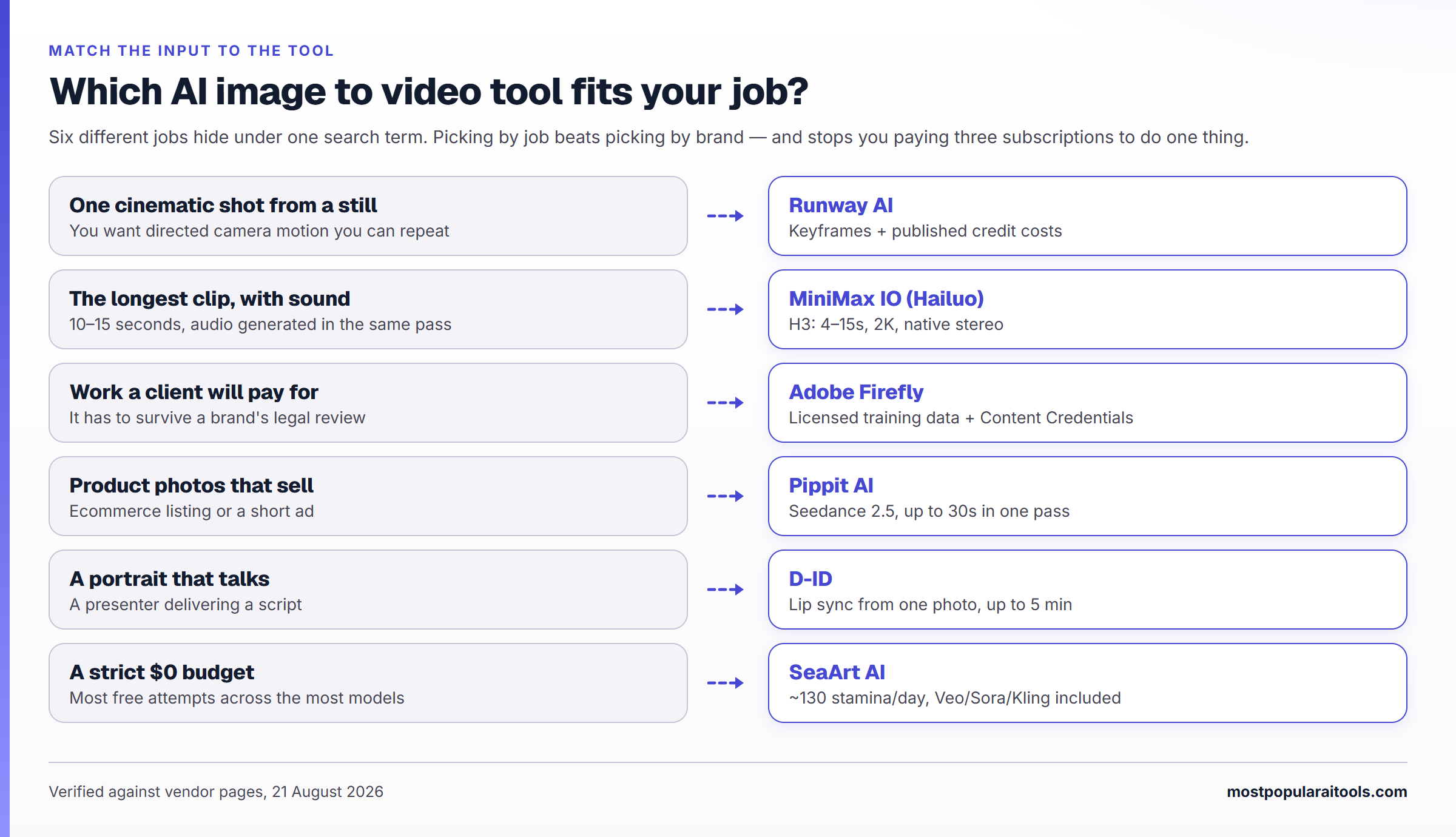 Decision chart matching six image-to-video jobs to a tool: cinematic shots to Runway AI, longest clip with sound to MiniMax IO, client work to Adobe Firefly, product photos to Pippit AI, talking portraits to D-ID, and a zero budget to SeaArt AI