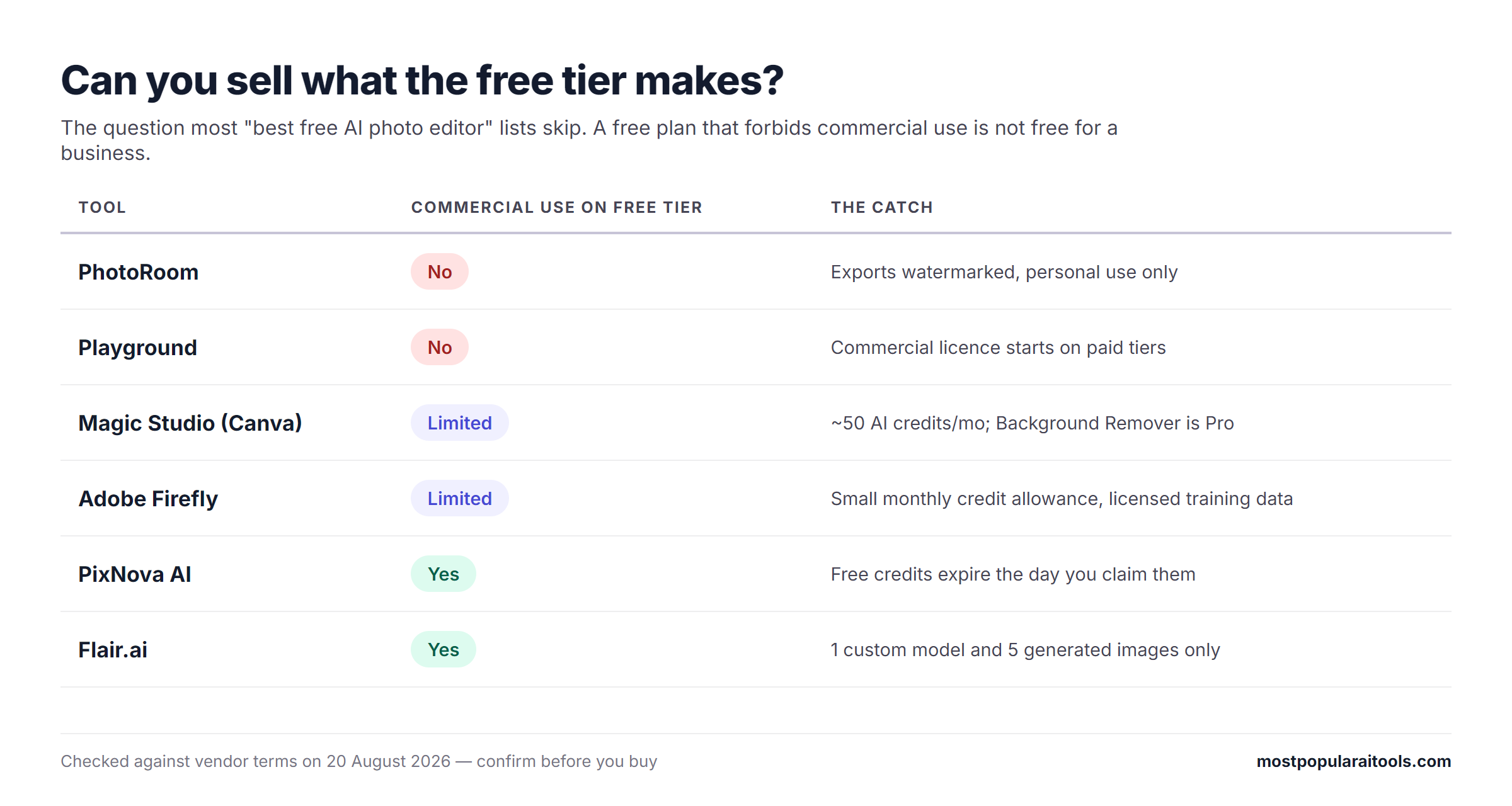 Table comparing whether each tool's free tier allows commercial use: PhotoRoom and Playground no, Canva and Adobe Firefly limited, PixNova AI and Flair.ai yes