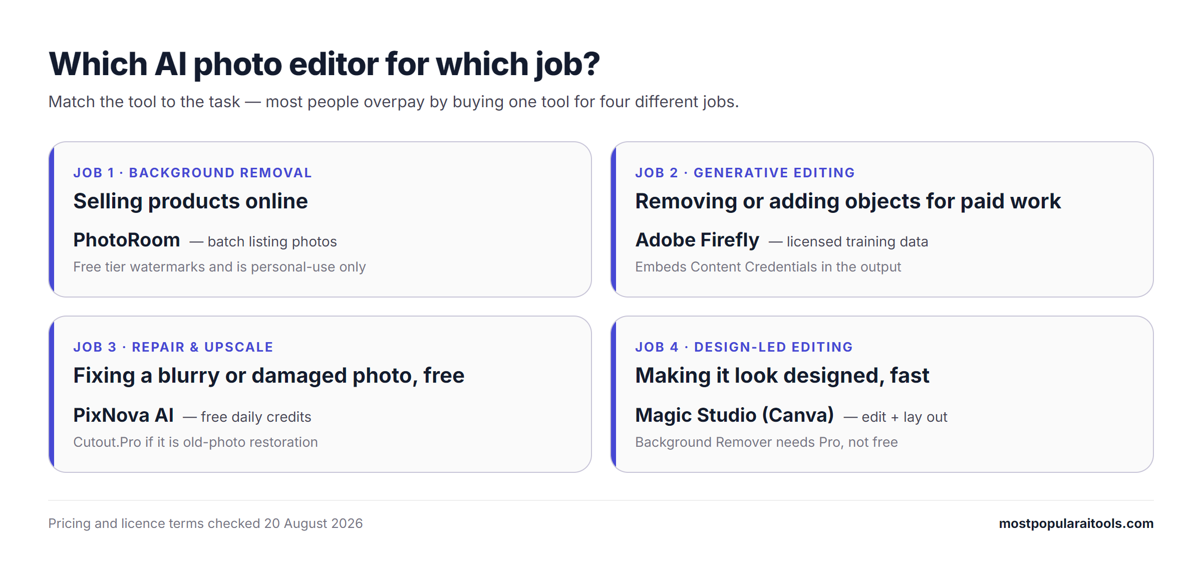 Decision chart matching four photo editing jobs to a tool: background removal to PhotoRoom, generative editing to Adobe Firefly, repair and upscale to PixNova AI, design-led editing to Canva Magic Studio