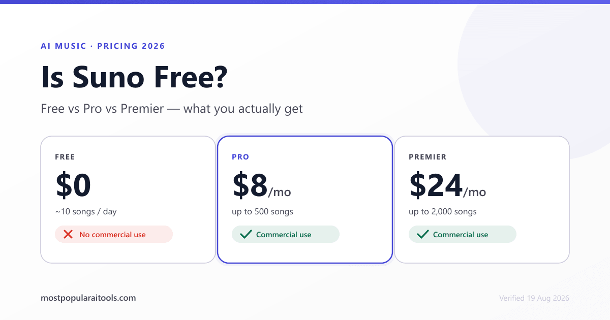 Suno pricing compared: free plan with no commercial use, Pro at $8 a month and Premier at $24 a month