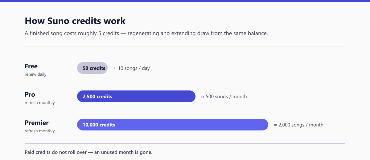 Suno credit allowances compared: 50 credits renewing daily on the free plan, 2,500 monthly on Pro and 10,000 monthly on Premier