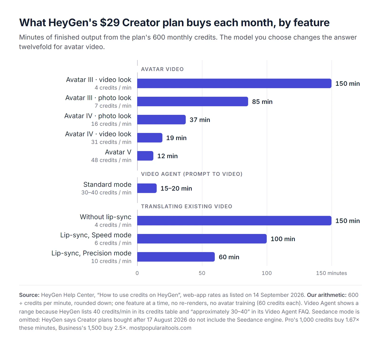 Bar chart of monthly minutes HeyGen's Creator plan buys by feature: 150 of Avatar III video look or translation without lip-sync, 85 of Avatar III photo look, 37 of Avatar IV photo look, 19 of Avatar IV video look, 12 of Avatar V, 15 to 20 of Video Agent, 100 of Speed lip-sync and 60 of Precision lip-sync