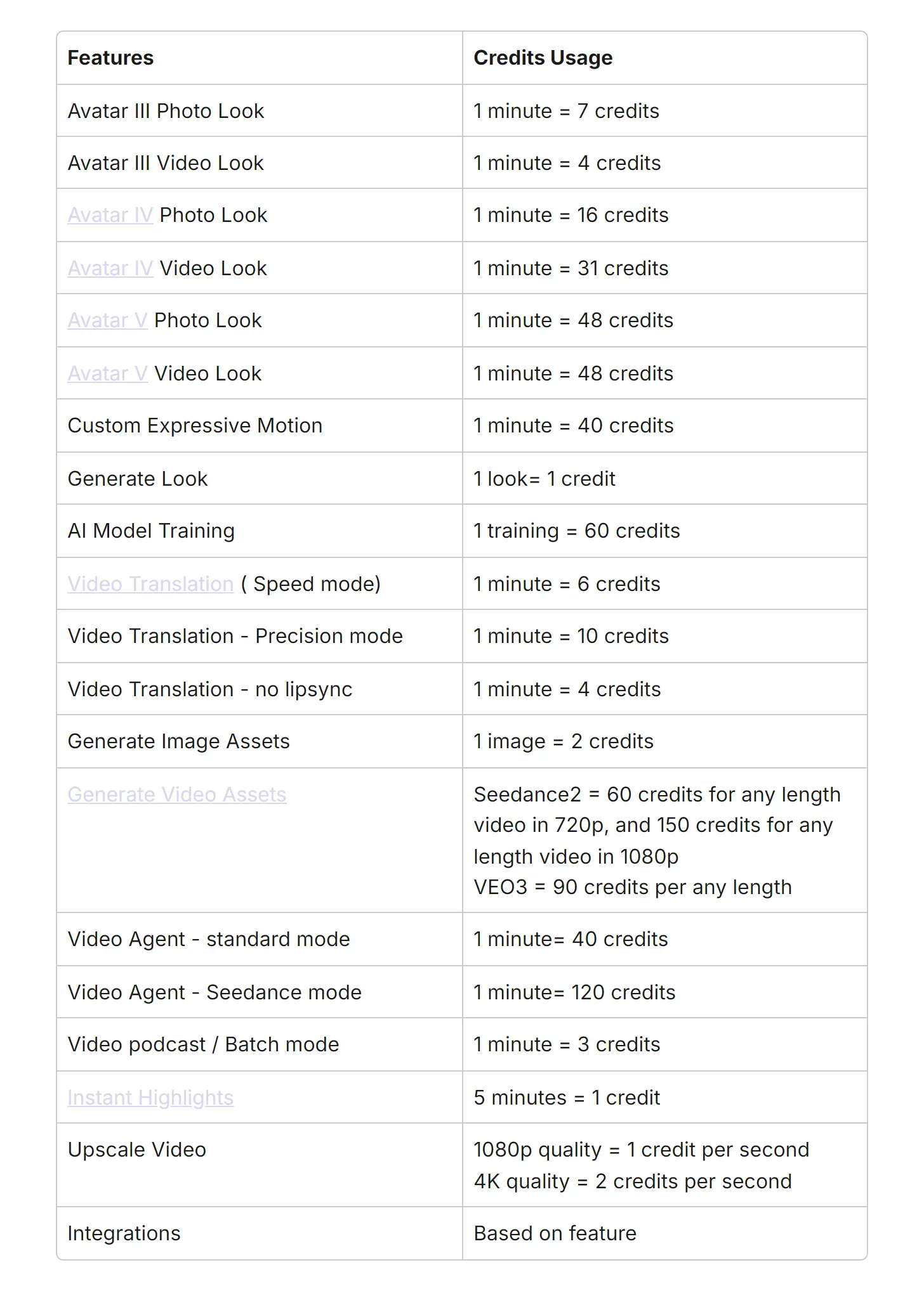 Table from HeyGen's help center listing credit costs per feature, from 4 credits a minute for Avatar III video look to 48 for Avatar V and 120 for Video Agent in Seedance mode