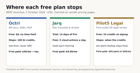 Are Octri, Jarq and Pilot5 Legal free? Where each free plan stops (October 2026)