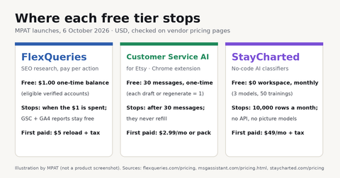 Are FlexQueries, Customer Service AI for Etsy and StayCharted free? Where each free tier stops (October 2026)