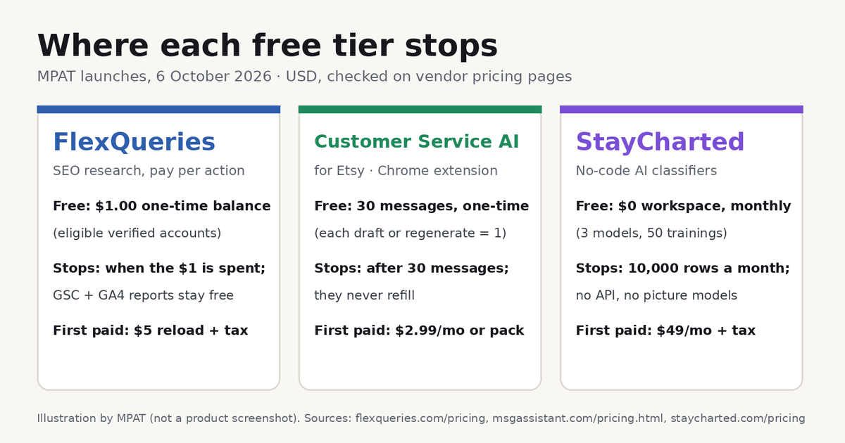 Three-column MPAT illustration comparing where the free tiers of FlexQueries, Customer Service AI for Etsy and StayCharted stop and their first paid prices, checked 6 October 2026