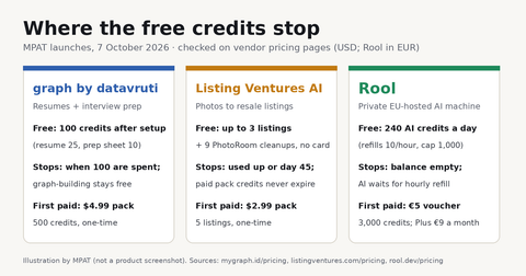 What do graph, Listing Ventures AI and Rool cost? Where the free credits stop (October 2026)