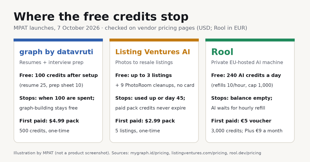 Three-column MPAT illustration showing where the free credits stop for graph by datavruti, Listing Ventures AI and Rool and each first paid step, checked 7 October 2026