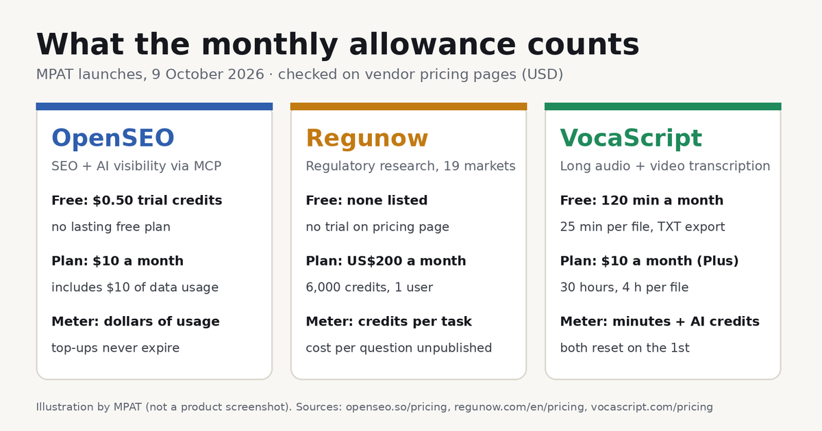 Three-column MPAT illustration comparing the free start, entry plan and billing meter of OpenSEO, Regunow and VocaScript, checked on vendor pricing pages on 9 October 2026