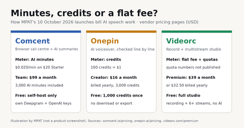How are AI voice tools billed: minutes, credits or a flat fee?
