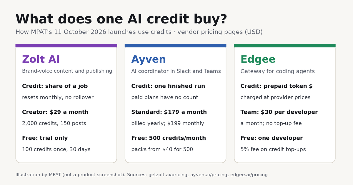 Three-column MPAT illustration comparing what one credit buys on Zolt AI, Ayven and Edgee, with each entry plan price and where the free option stops, checked on vendor pricing pages on 11 October 2026