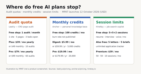 Where do free AI plans stop: audits, credits and session limits?