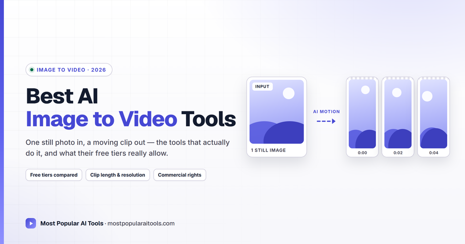 Guide cover for the best AI image to video tools in 2026, showing one still image turning into a strip of three generated video frames